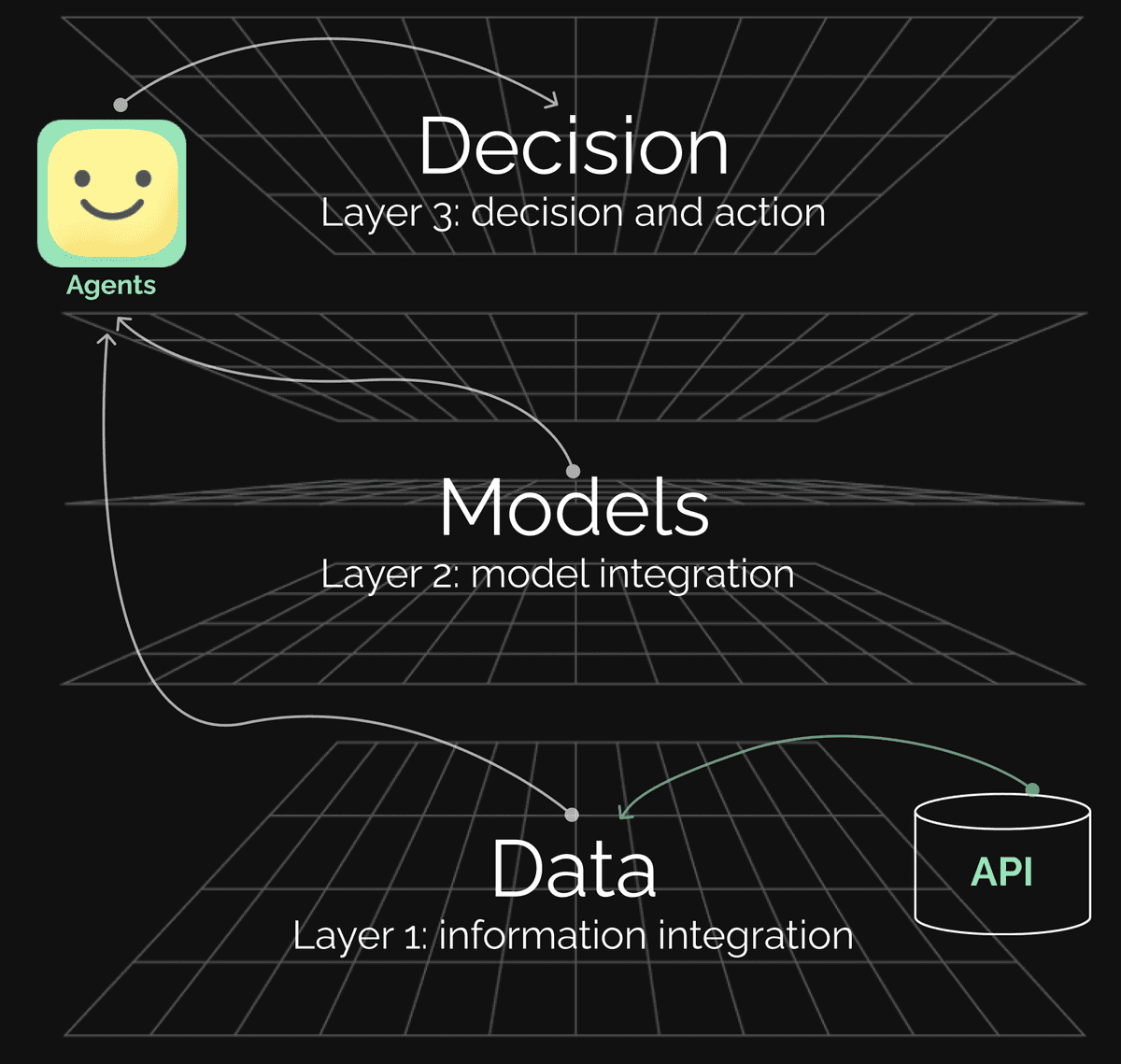AI Layered Diagram
